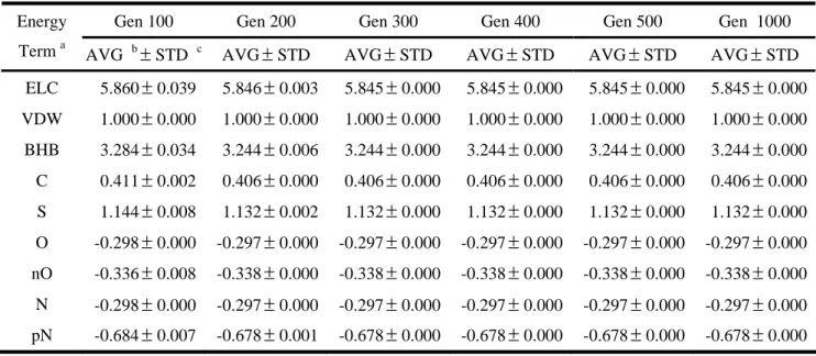 Table 7. Variations of weights of GEMSCORE with different maximum number of  generations and the population size is set to 200 