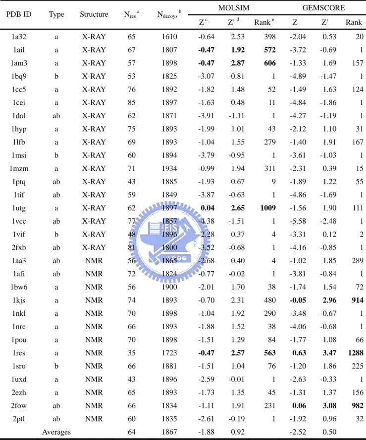 Table 9. Content of the training decoy set 