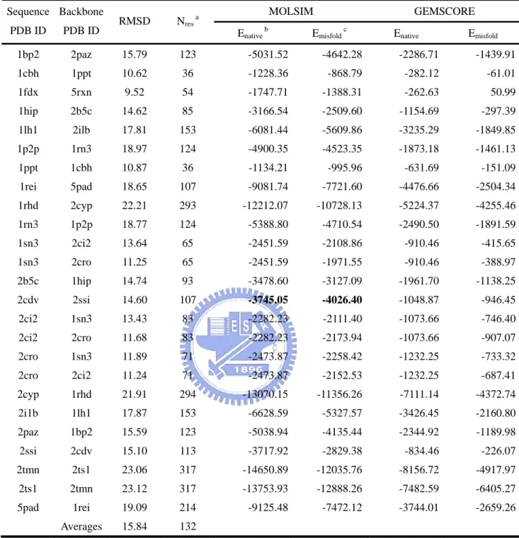 Table 10. Content of the EMBL misfolded decoy set  MOLSIM GEMSCORE Sequence  PDB ID  Backbone PDB ID  RMSD N res  a E native  b E misfold  c E native E misfold 1bp2 2paz 15.79 123  -5031.52  -4642.28  -2286.71   -1439.91  1cbh 1ppt 10.62  36  -1228.36  -86