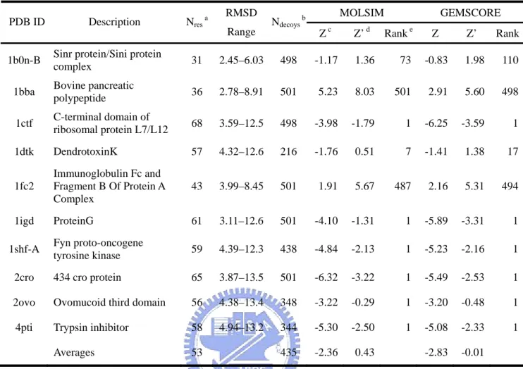 Table 12. Content of the local minima decoy set  MOLSIM GEMSCORE  PDB ID  Description  N res  a RMSD  Range  N decoys  b Z c Z’ d Rank e Z Z’  Rank 1b0n-B  Sinr protein/Sini protein 