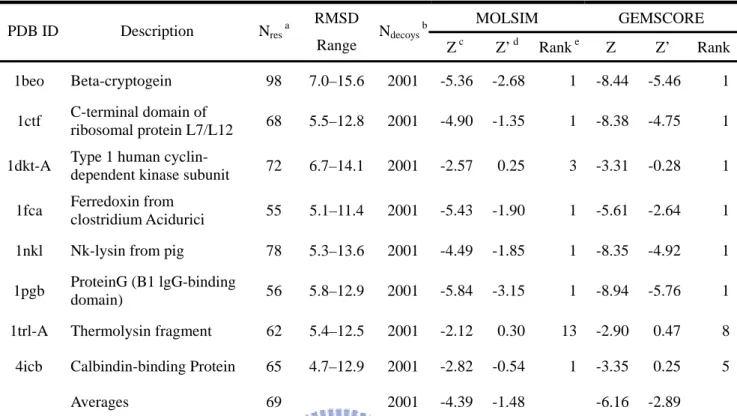 Table 13. Content of the lattice_ssfit decoy set  MOLSIM GEMSCORE  PDB ID  Description  N res  a RMSD  Range  N decoys  b Z c Z’ d Rank e Z Z’  Rank 1beo  Beta-cryptogein  98 7.0–15.6 2001 -5.36 -2.68  1 -8.44 -5.46  1 1ctf  C-terminal domain of  ribosomal