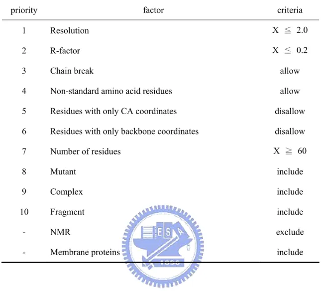 Table 2. Criteria used in  PDB-REPRDB for the dataset
