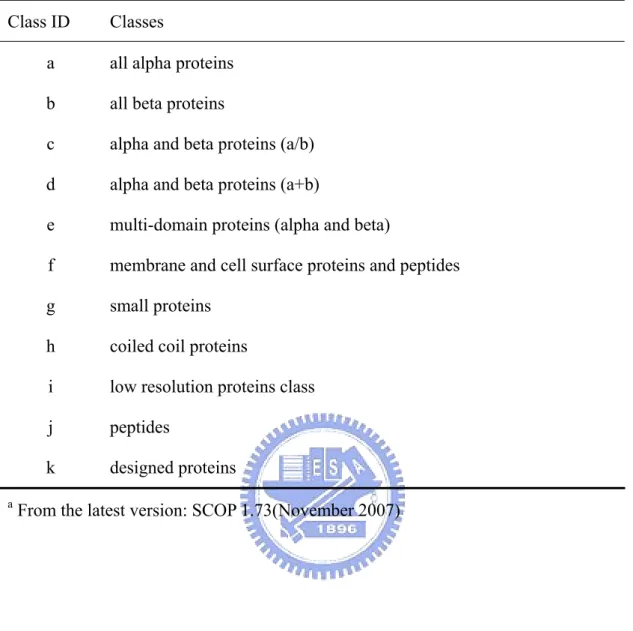 Table 3. Descriptions of SCOP a  classes  Class ID  Classes 
