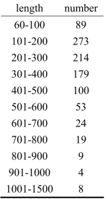 Table 4. The range of protein length of each group and the number of proteins inside that  group 