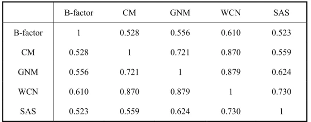Table 5. The average correlation coefficients for the dataset   B-factor  CM GNM  WCN SAS  B-factor  1  0.528 0.556 0.610 0.523  CM 0.528  1  0.721 0.870 0.559  GNM 0.556 0.721  1  0.879 0.624  WCN 0.610 0.870 0.879  1  0.730  SAS 0.523 0.559 0.624 0.730  