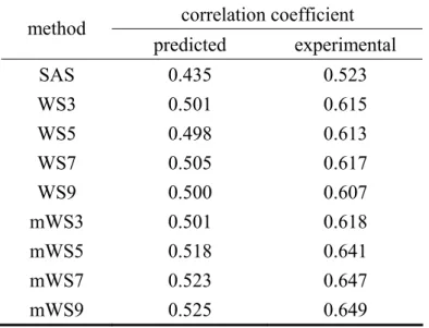 Table 6. The average CC B-PSAS , CC B-PSAS’ , CC B-SAS  and CC B-SAS’  for experimental and  predicted SAS  correlation coefficient  method  predicted experimental  SAS 0.435  0.523  WS3 0.501  0.615  WS5 0.498  0.613  WS7 0.505  0.617  WS9 0.500  0.607  m