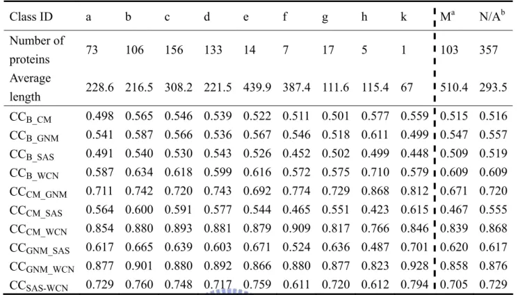 Table 7. Average correlation coefficients of SCOP classes  Class  ID a b c d e f  g h k M a N/A b Number of  proteins  73 106  156  133  14 7 17 5 1 103  357  Average  length  228.6 216.5 308.2 221.5 439.9 387.4 111.6 115.4 67  510.4 293.5 CC B_CM 0.498 0.