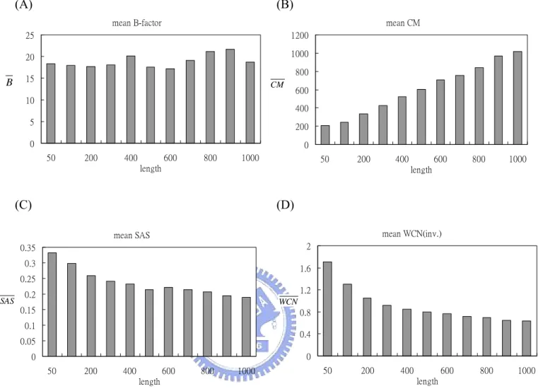 Figure 4. Mean (A) B-factor, (B) CM, (C) SAS and (D) WCN distribution of each length  group