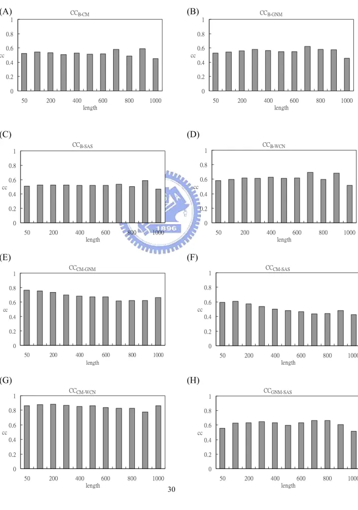 Figure 5. The histograms of average (A) CC B-CM , (B) CC B-GNM , (C) CC B-SAS , (D) CC B-WCN , (E)  CC CM-GNM , (F) CC CM-SAS , (G) CC CM-WCN , (H) CC GNM-SAS , (I) CC GNM-WCN  and (J) CC SAS-WCN  of  each length group