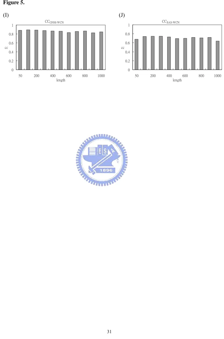 Figure 5.  (I)             (J)  CC GNM-WCN 00.20.40.60.81 50 200 400 600 800 1000 lengthcc CC SAS-WCN00.20.40.60.8150200400 600 800 1000lengthcc