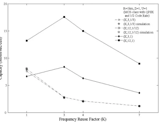 Figure 5. Downlink capacity of multi-cell OFDMA system with single MCS-class