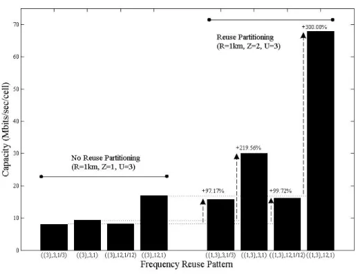 Figure 7. Downlink capacity of multi-cell OFDMA system with reuse partitioning 