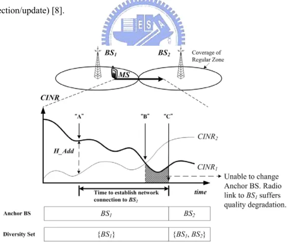 Figure 8. Cell structure, received radio-link signals, diversity set membership and  Anchor BS selection of an MS involved in FBSS in IEEE 802.16e