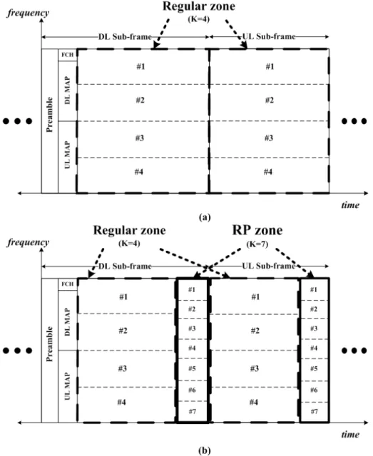 Figure 10. A simplified IEEE 802.16e TDD frame structure with (a) regular  K =   4