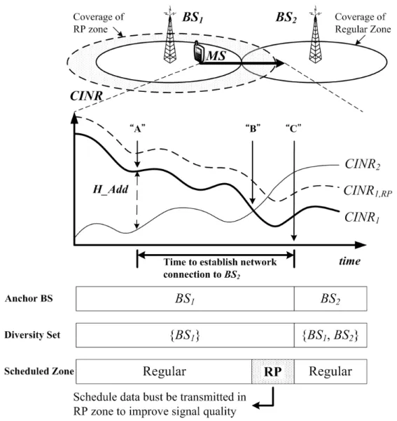 Figure 11. Reuse partitioning cell structure, received radio-link signals, diversity  membership, Anchor BS selection and scheduled zones of an MS in FBSS with reuse 