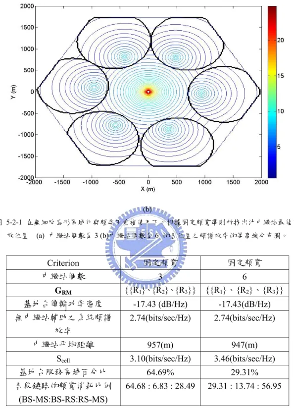 表 5-2-1 固定頻寬準則下不同中繼站數目分別的系統模擬結果 