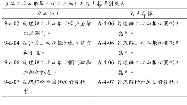 表 3-5  自編二次函數單元的分年細目及能力指標對應表  分年細目  能力指標  9-a-02  能理解二次函數的樣式並繪 出其圖形。  A-4-06  能理解二次函數的圖形及應用。  9-a-04  能計算二次函數的最大值與 最小值。  A-4-06  能理解二次函數的圖形及應用。  9-a-06  能理解二次函數的圖形與拋 物線的概念。  A-4-06  能理解二次函數的圖形及應用。  9-a-07  能理解拋物線的線對稱性 質。  A-4-07  能理解拋物線之對稱性。  根據九年一貫數學學習領域課