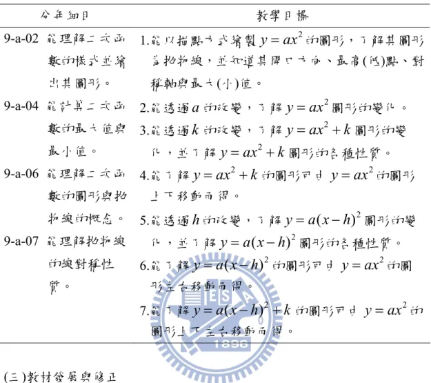 表 3-6  自編二次函數單元的分年細目及教學目標對應表  分年細目  教學目標  9-a-02  能理解二次函 數的樣式並繪 出其圖形。  9-a-04  能計算二次函 數的最大值與 最小值。  9-a-06  能理解二次函 數的圖形與拋 物線的概念。  9-a-07  能理解拋物線 的線對稱性 質。  1.能以描點方式繪製 y  ax 2 的圖形，了解其圖形 為拋物線，並知道其開口方向、最高(低)點、對稱軸與最大(小)值。 2.能透過a的改變，了解yax2圖形的變化。 3.能透過k的改變，了解ya