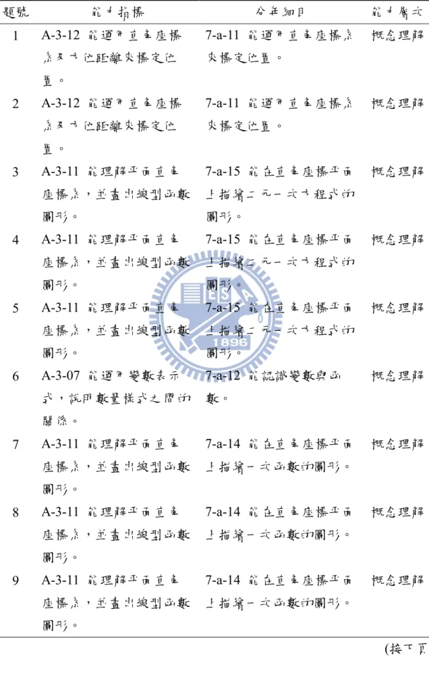 表 3-9  二次函數單元 先備概念理解能力測驗預試版 之命題分析  題號  能力指標  分年細目  能力層次  1  A-3-12  能運用直角座標 系及方位距離來標定位 置。  7-a-11  能運用直角座標系來標定位置。  概念理解  2  A-3-12  能運用直角座標 系及方位距離來標定位 置。  7-a-11  能運用直角座標系來標定位置。  概念理解  3  A-3-11  能理解平面直角 座標系，並畫出線型函數 圖形。  7-a-15  能在直角座標平面上描繪二元一次方程式的圖形。  概念理