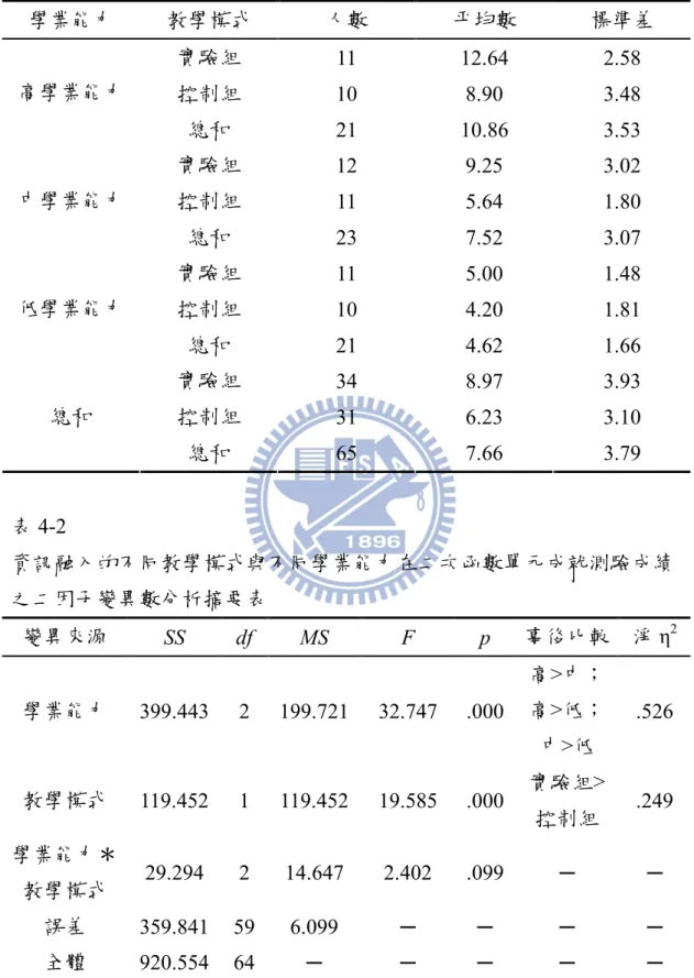 表 4-1  不同學業能力學生在二次函數單元成就測驗的成績表現分配表  學業能力  教學模式  人數  平均數  標準差  實驗組  11  12.64  2.58  控制組  10  8.90  3.48 高學業能力  總和  21  10.86  3.53  實驗組  12  9.25  3.02  控制組  11  5.64  1.80 中學業能力  總和  23  7.52  3.07  實驗組  11  5.00  1.48  控制組  10  4.20  1.81 低學業能力  總和  21  