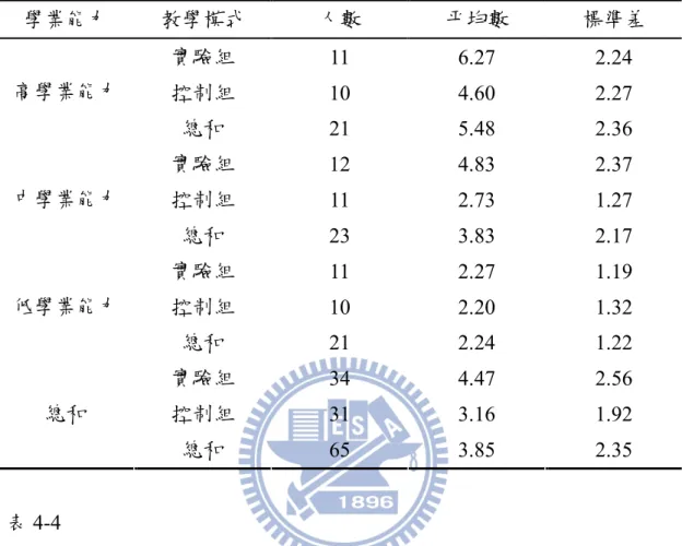 表 4-3  不同學業能力學生在二次函數單元成就測驗的概念理解能力成績表現分 配表  學業能力  教學模式  人數  平均數  標準差  實驗組  11  6.27  2.24  控制組  10  4.60  2.27 高學業能力  總和  21  5.48  2.36  實驗組  12  4.83  2.37  控制組  11  2.73  1.27 中學業能力  總和  23  3.83  2.17  實驗組  11  2.27  1.19  控制組  10  2.20  1.32 低學業能力  總和 