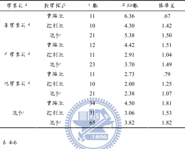表 4-5  不同學業能力學生在二次函數單元成就測驗的問題解決能力成績表現分 配表  學業能力  教學模式  人數  平均數  標準差  實驗組  11  6.36  .67  控制組  10  4.30  1.42 高學業能力  總和  21  5.38  1.50  實驗組  12  4.42  1.51  控制組  11  2.91  1.04 中學業能力  總和  23  3.70  1.49  實驗組  11  2.73  .79  控制組  10  2.00  1.25 低學業能力  總和  2