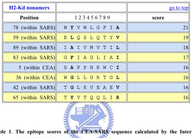 Table 1.  The epitope scores of the CEA-SARS sequence calculated by the Internet  software, SYFPEITHI