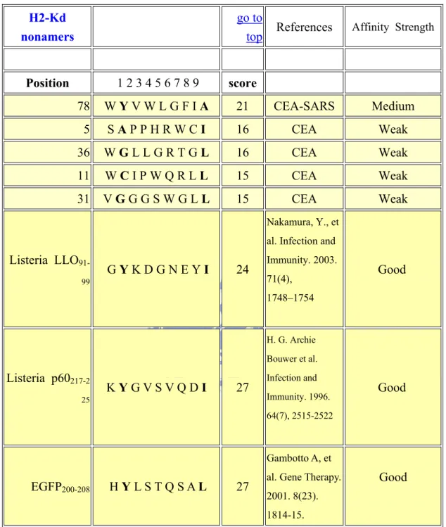 Table 2. The CEA and CEA-SARS epitopes compared with other known epitopes that  have been proved to elicit immunity in Balb/c mice