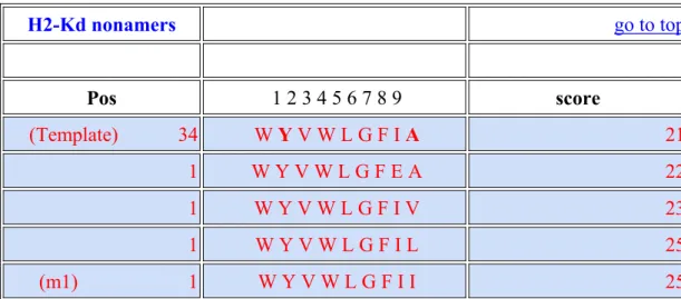 Table 4. The candidate sequence of the m1 construct. The epitope (WYVWLGFIA) in the  CEA-SARS sequence was substituted by the approach described in the text