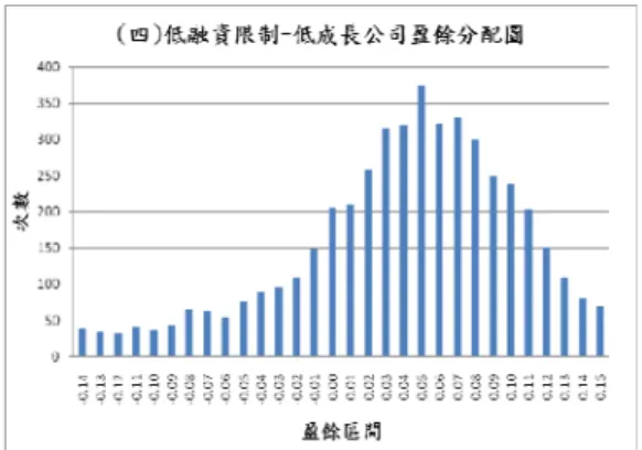 圖 3  低融資限制樣本在不同成長機會下之避免損失結果 