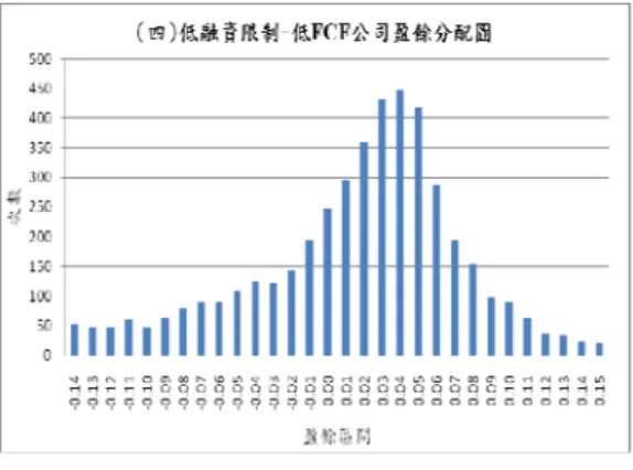 圖 4  高、低融資限制與低自由現金流量下避免損失結果 