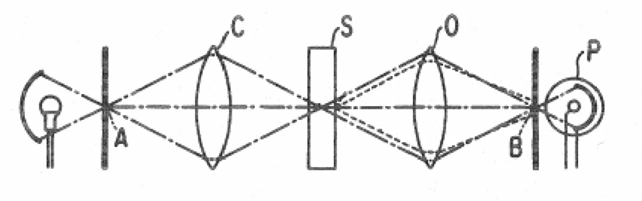 圖 2-3  共焦的基本架構，(A)光源針孔，(B)偵測針孔，(C)集光透鏡，(S)待測樣品，