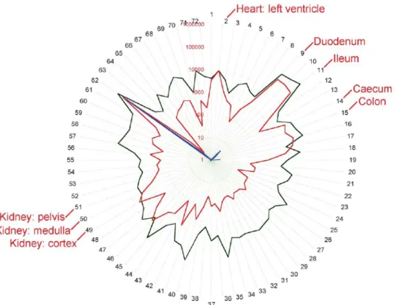 Figure 1-4. Stellar plot illustrating the mRNA copy number in logarithmic form in 72 human  tissues