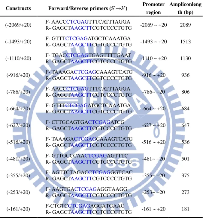 Table 3-1. Sequences of the primer pairs used for human ace2 promoter constructs  Constructs  Forward/Reverse primers (5’→3’)  Promoter 