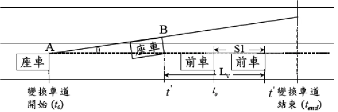 圖 9  最差情況下座車避免碰撞前車之示意圖[18]                    1 ' ' 1  1 max   ' 2 0 3.6 2sV VVVdAB SLtaatL                     式中：  d s ：安全變換車道距離  t ' ：從變換車道開始到座車與前車不會發生碰撞的最小時間  AB ：座車由 t 0 至 t ' 所行進之距離  S 1 ：前車由 t 0 至 t ' 所行進之距離  V ：座車開始變換車道之速度  V ' 