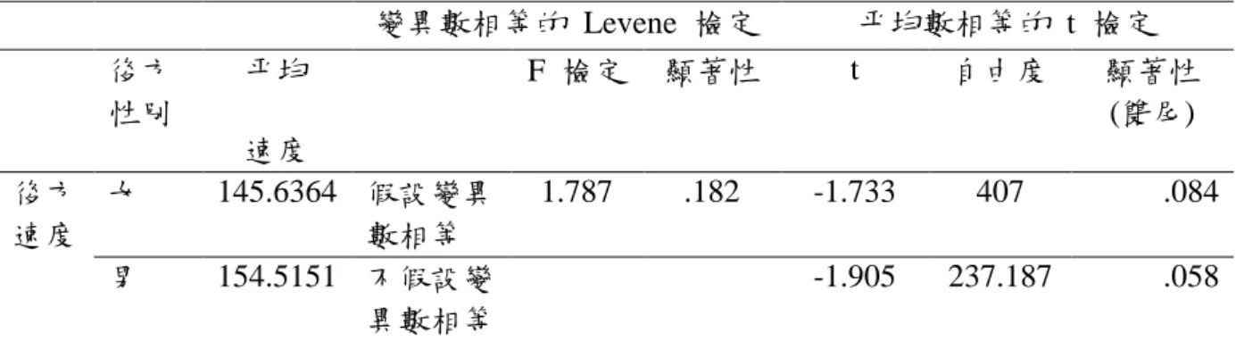 表  13  直行超越後方超越者速度與性別獨立 t 檢定  變異數相等的  Levene  檢定  平均數相等的  t  檢定      後方 性別  平均  速度      F  檢定  顯著性  t  自由度  顯著性 (雙尾)  後方 速度  女  145.6364  假設變異數相等  1.787  .182  -1.733  407  .084  男  154.5151  不假設變 異數相等  -1.905  237.187  .058  由結果分析，本研究另外就以下幾種假設情況做統計檢定：  a