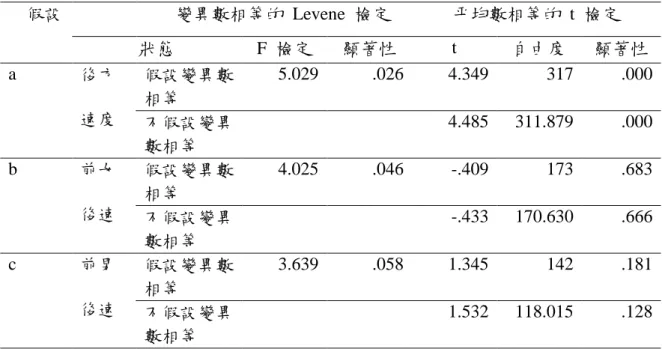 表 20  偏向直行超越假設情況分類獨立 t 檢定    假設        變異數相等的  Levene  檢定  平均數相等的  t  檢定    狀態  F  檢定  顯著性  t  自由度  顯著性  a  後方  速度  假設變異數相等  5.029  .026  4.349  317  .000  不假設變異 數相等          4.485  311.879  .000  b  前女  後速  假設變異數相等  4.025  .046  -.409  173  .683  不假設變異 數相