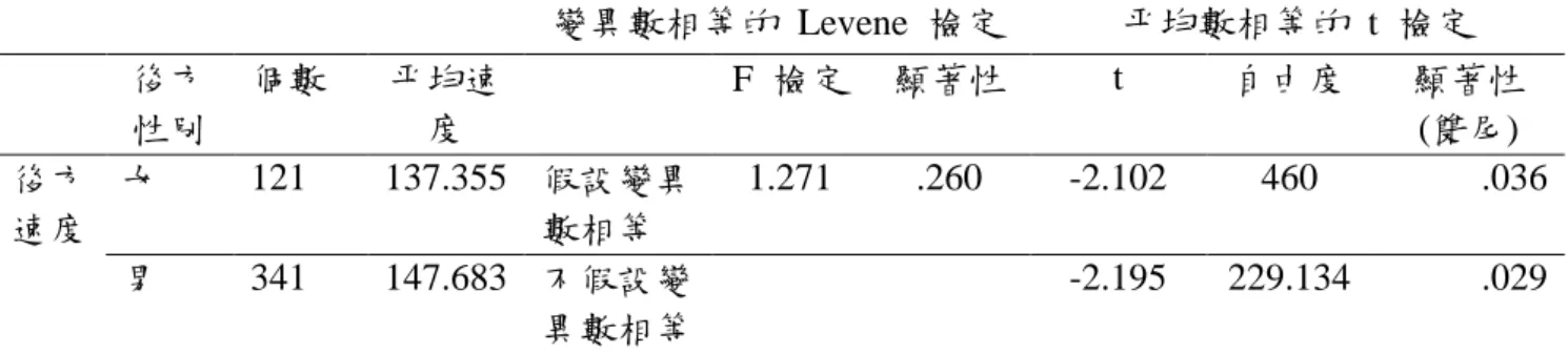 表 23  直行超越偏向後方超越者速度與性別獨立 t 檢定  變異數相等的  Levene  檢定  平均數相等的  t  檢定  後方 性別  個數  平均速度      F  檢定  顯著性  t  自由度  顯著性 (雙尾)  後方 速度  女  121  137.355  假設變異數相等  1.271  .260  -2.102  460  .036  男  341  147.683  不假設變 異數相等  -2.195  229.134  .029  由結果分析，本研究另外就以下幾種假設情況做統計