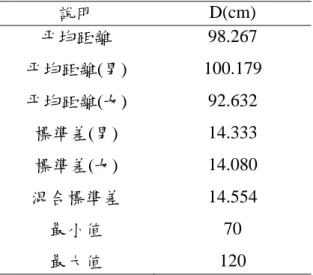 表 39  直行超越起始行人間距統計表  說明  D(cm)  平均距離  98.267  平均距離(男)  100.179  平均距離(女)  92.632  標準差(男)  14.333  標準差(女)  14.080  混合標準差  14.554  最小值  70  最大值  120  上表中男性超越者平均起始距離比女性要長，由表 40 之獨立 t 檢定顯示， 若以性別分組，F 的相伴機率為 0.665 大於顯著水準 0.05，不能拒絕變異數相等 的假設，可認為後方之超越行人者行人間距變異數並無顯著差