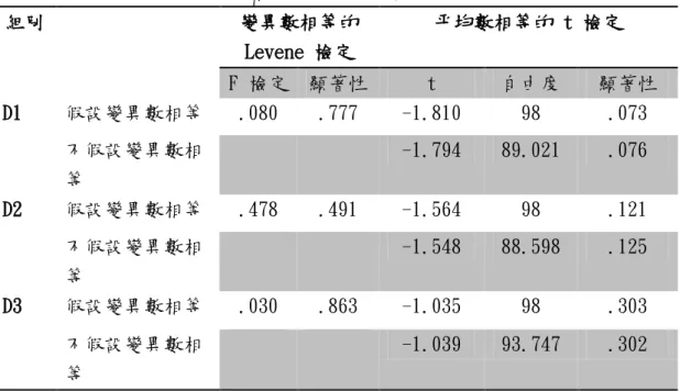 表 19 跟隨者性別與起始距離之獨立 t 檢定  組別      變異數相等的  Levene 檢定  平均數相等的 t 檢定  F 檢定  顯著性  t  自由度  顯著性   D1  假設變異數相等  .080  .777  -1.810  98  .073  不假設變異數相 等  -1.794  89.021  .076  D2  假設變異數相等  .478  .491  -1.564  98  .121  不假設變異數相 等  -1.548  88.598  .125  D3  假設變異數相等  .