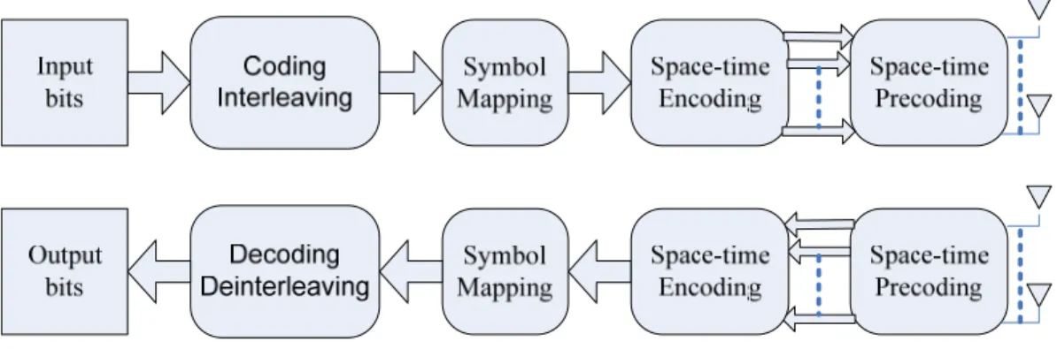Figure 2-1 Basic Block of MIMO System 