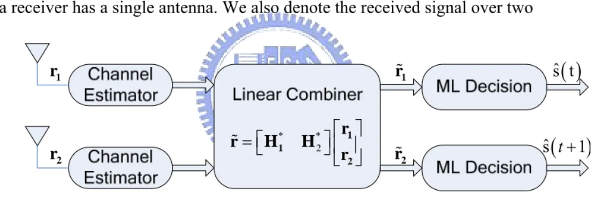 Figure 2-2 shows the baseband which is represented for STBC with two transmit antennas and  two receive antennas