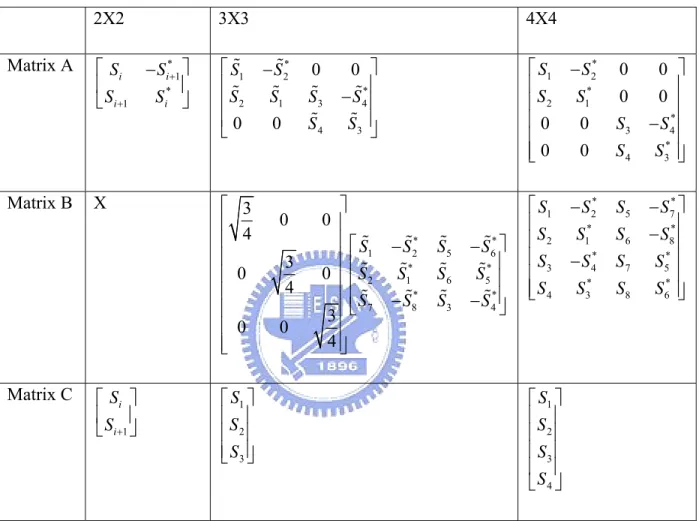 Table 2-1 STBC Types in WiMAX 