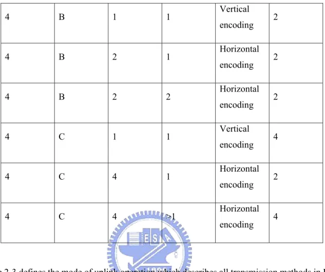 Table 2-3 defines the mode of uplink operation which describes all transmission methods in IEEE  802.16e