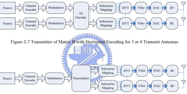 Figure 2-7 Transmitter of Matrix B with Horizontal Encoding for 3 or 4 Transmit Antennas 