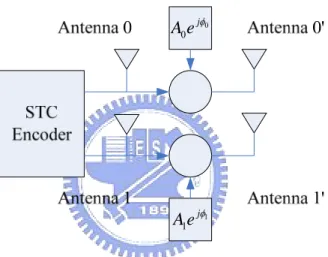 Figure 2-10 The STC Scheme for Two Antennas Enhanced by Using Four Antennas 