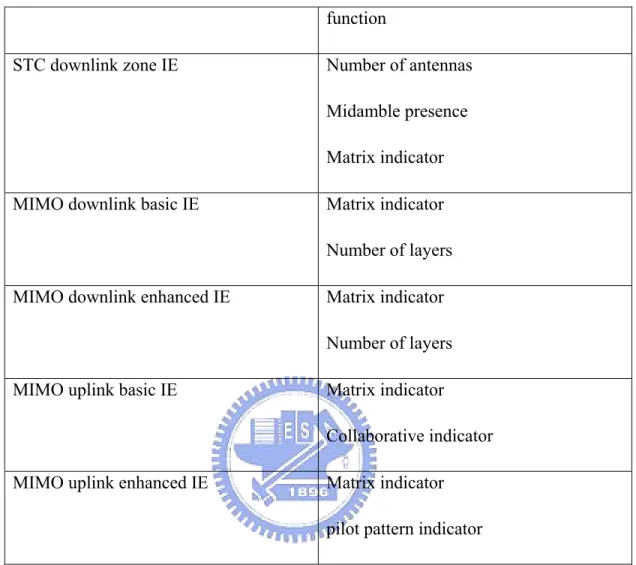 Table 2-4 MIMO Control Information Elements 