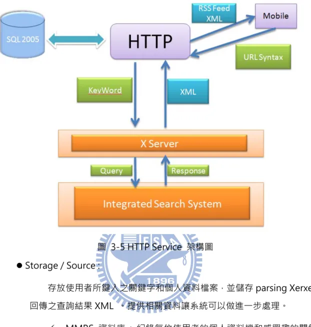 圖  3-5 HTTP Service  架構圖  z Storage / Source :    存放使用者所鍵入之關鍵字和個人資料檔案，並儲存 parsing Xerxes  回傳之查詢結果 XML  。提供相關資料讓系統可以做進一步處理。  9  MMRS  資料庫  :  紀錄每位使用者的個人資料檔和感興趣的關鍵 字。以及查詢之後的結果紀錄。並利用使用者的個人資料和興趣 檔，送往電子資源查詢整合系統作搜尋。  9  電子整合資源資料庫  :  MMRS 連結至 Xerxes  ，統一由 Xerxes