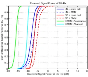 Fig. 1 shows the CDF curve of the receive signal power ∥HF∥ 2 . It is clear that the proposed SMM design enables the SU-Rx to receive higher signal power than the NBMM based methods by about 1.5 dB on average