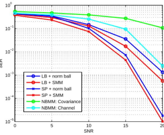 Fig. 3. SER versus SNR performance comparison. ε H = 0.1 and ε R = 0.3. NBMM herein stands for the method proposed in [6].